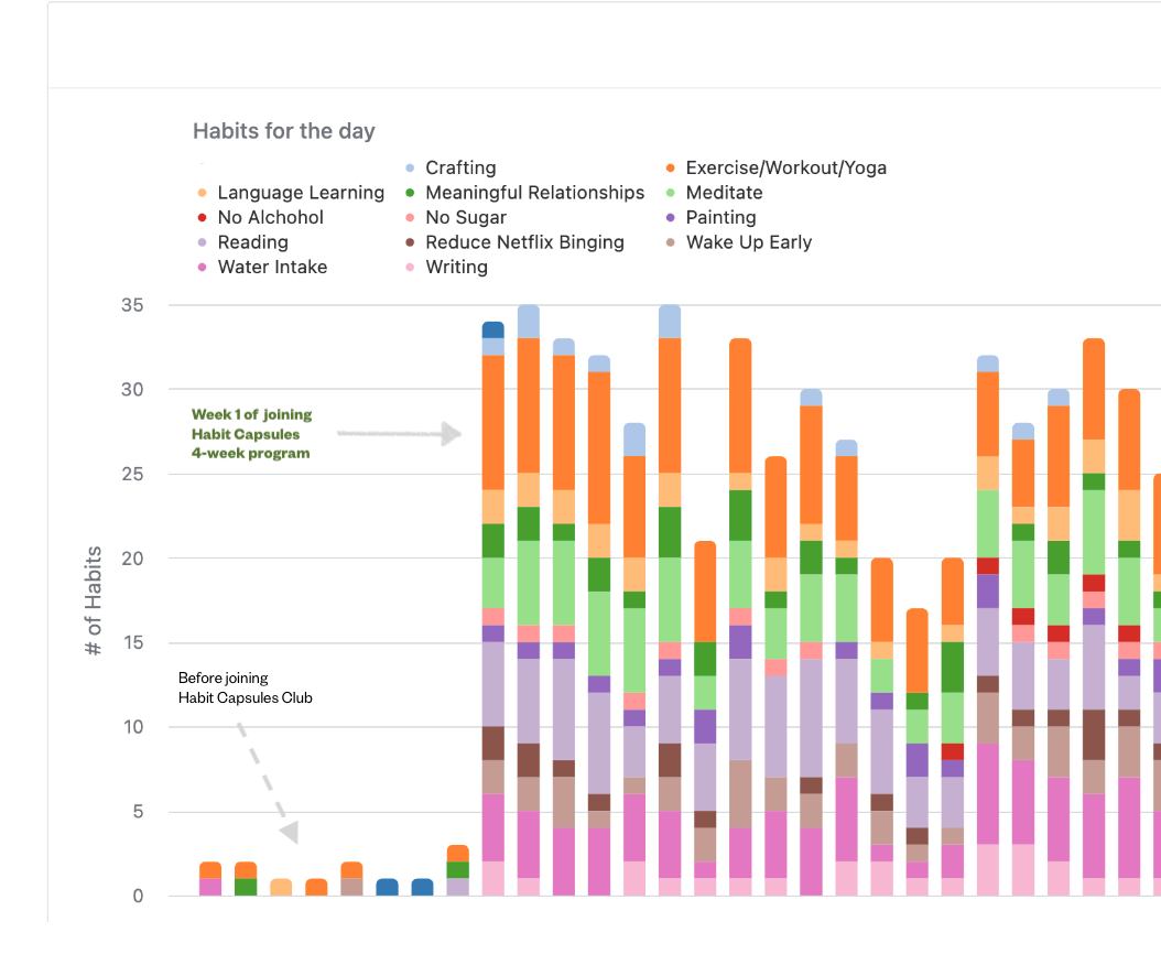 Before and after chart showing habits built per day — from 1-2 habits before joining to 25-35 habits after joining Habit Capsules program